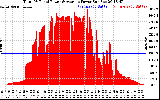 Solar PV/Inverter Performance Total PV Panel Power Output