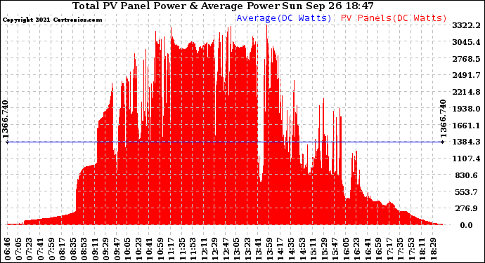 Solar PV/Inverter Performance Total PV Panel Power Output