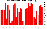 Solar PV/Inverter Performance Daily Solar Energy Production