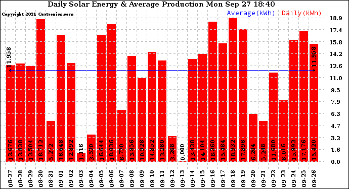 Solar PV/Inverter Performance Daily Solar Energy Production