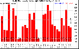 Solar PV/Inverter Performance Daily Solar Energy Production Value