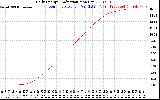 Solar PV/Inverter Performance Daily Energy Production