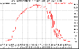 Solar PV/Inverter Performance Daily Energy Production Per Minute