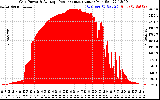 Solar PV/Inverter Performance Inverter Power Output