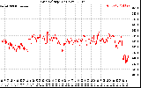 Solar PV/Inverter Performance Grid Voltage