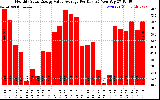 Solar PV/Inverter Performance Monthly Solar Energy Value Average Per Day ($)