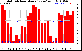 Solar PV/Inverter Performance Monthly Solar Energy Production Value Running Average