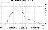 Solar PV/Inverter Performance Outdoor Temperature