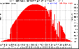 Solar PV/Inverter Performance Solar Radiation & Day Average per Minute