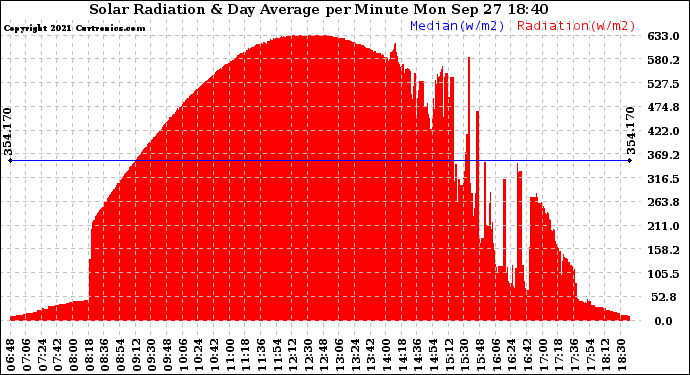 Solar PV/Inverter Performance Solar Radiation & Day Average per Minute