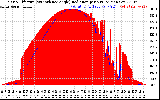 Solar PV/Inverter Performance Solar Radiation & Effective Solar Radiation per Minute