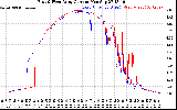 Solar PV/Inverter Performance Photovoltaic Panel Current Output