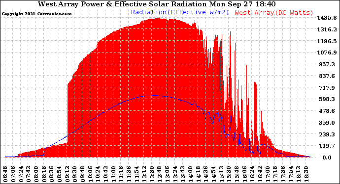 Solar PV/Inverter Performance West Array Power Output & Effective Solar Radiation