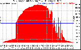 Solar PV/Inverter Performance West Array Actual & Average Power Output