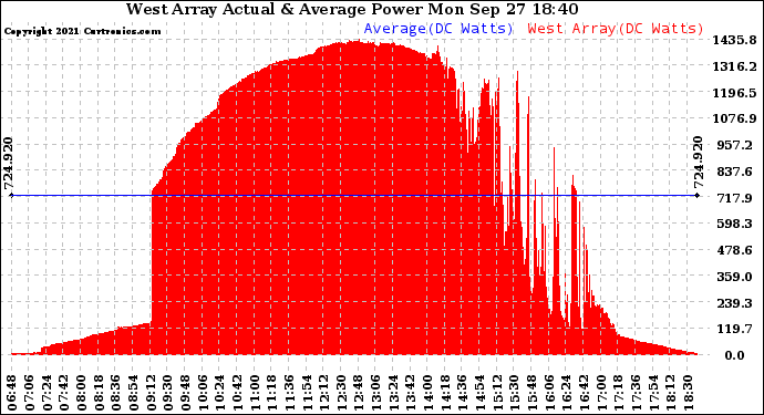 Solar PV/Inverter Performance West Array Actual & Average Power Output