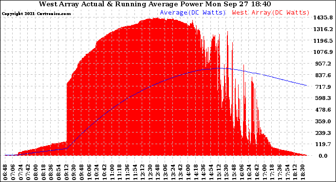 Solar PV/Inverter Performance West Array Actual & Running Average Power Output