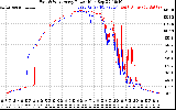 Solar PV/Inverter Performance Photovoltaic Panel Power Output