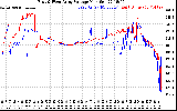 Solar PV/Inverter Performance Photovoltaic Panel Voltage Output