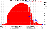 Solar PV/Inverter Performance East Array Power Output & Solar Radiation