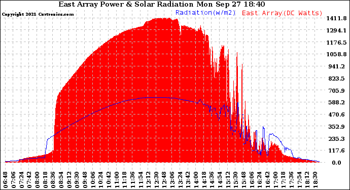 Solar PV/Inverter Performance East Array Power Output & Solar Radiation