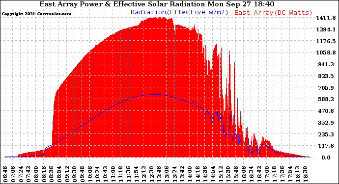 Solar PV/Inverter Performance East Array Power Output & Effective Solar Radiation