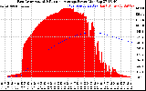 Solar PV/Inverter Performance East Array Actual & Running Average Power Output