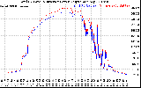 Solar PV/Inverter Performance PV Panel Power Output & Inverter Power Output