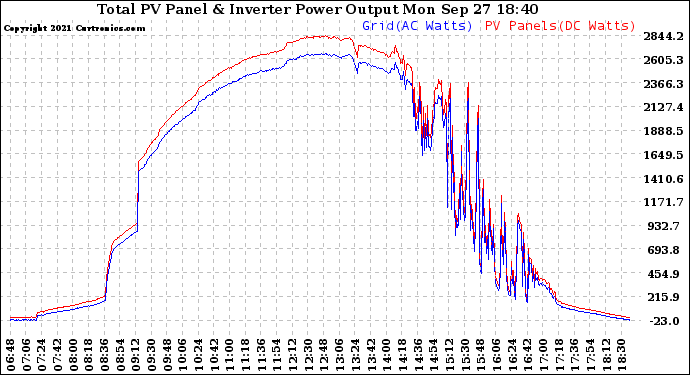 Solar PV/Inverter Performance PV Panel Power Output & Inverter Power Output