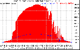 Solar PV/Inverter Performance Total PV Panel Power Output & Solar Radiation