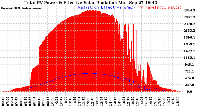 Solar PV/Inverter Performance Total PV Panel Power Output & Effective Solar Radiation