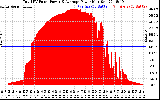 Solar PV/Inverter Performance Total PV Panel Power Output