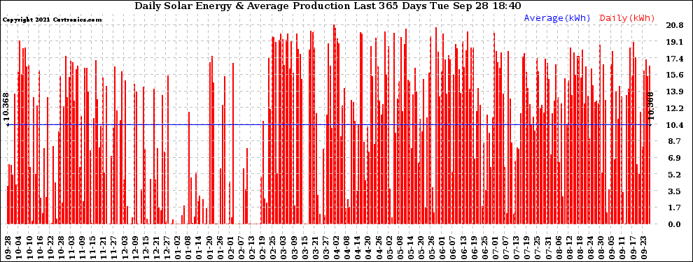 Solar PV/Inverter Performance Daily Solar Energy Production Last 365 Days