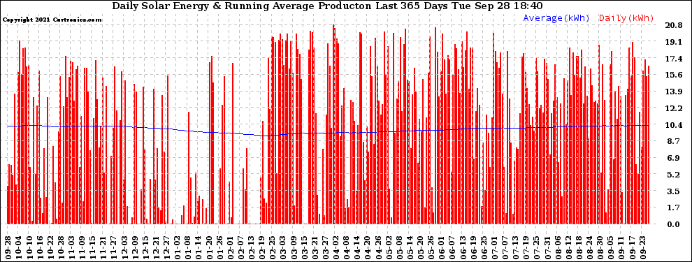 Solar PV/Inverter Performance Daily Solar Energy Production Running Average Last 365 Days