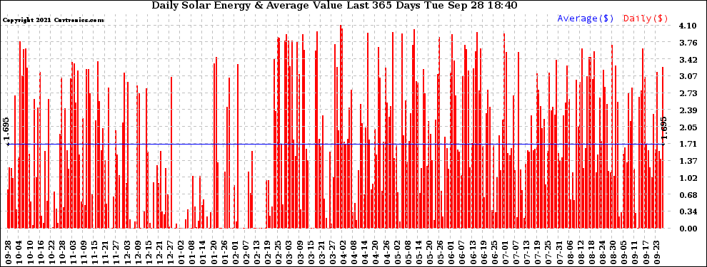 Solar PV/Inverter Performance Daily Solar Energy Production Value Last 365 Days