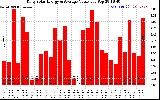 Solar PV/Inverter Performance Daily Solar Energy Production Value