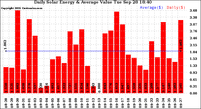 Solar PV/Inverter Performance Daily Solar Energy Production Value