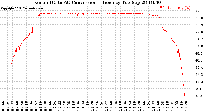 Solar PV/Inverter Performance Inverter DC to AC Conversion Efficiency