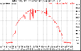 Solar PV/Inverter Performance Daily Energy Production Per Minute