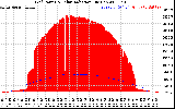 Solar PV/Inverter Performance Grid Power & Solar Radiation