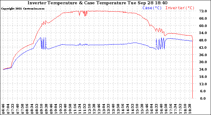 Solar PV/Inverter Performance Inverter Operating Temperature