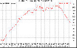 Solar PV/Inverter Performance Outdoor Temperature