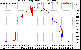 Solar PV/Inverter Performance Photovoltaic Panel Current Output