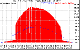 Solar PV/Inverter Performance West Array Power Output & Solar Radiation