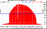 Solar PV/Inverter Performance West Array Actual & Average Power Output