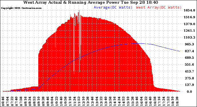 Solar PV/Inverter Performance West Array Actual & Running Average Power Output