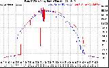 Solar PV/Inverter Performance Photovoltaic Panel Power Output