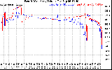 Solar PV/Inverter Performance Photovoltaic Panel Voltage Output