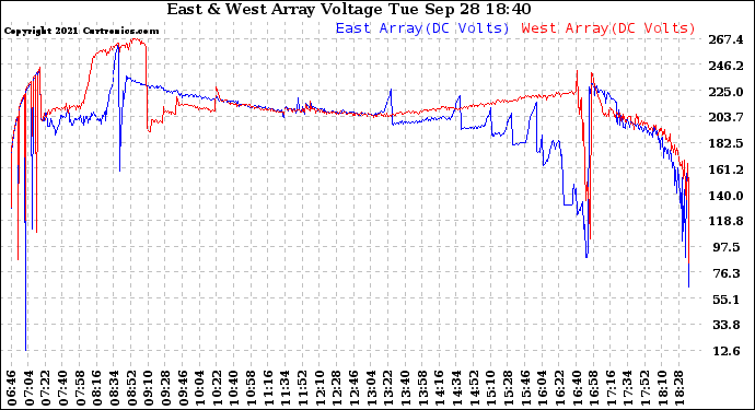 Solar PV/Inverter Performance Photovoltaic Panel Voltage Output