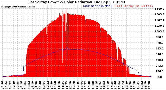 Solar PV/Inverter Performance East Array Power Output & Solar Radiation