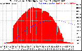 Solar PV/Inverter Performance East Array Actual & Running Average Power Output